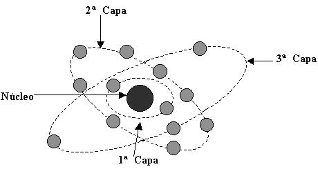 Estructura atómica: Átomo